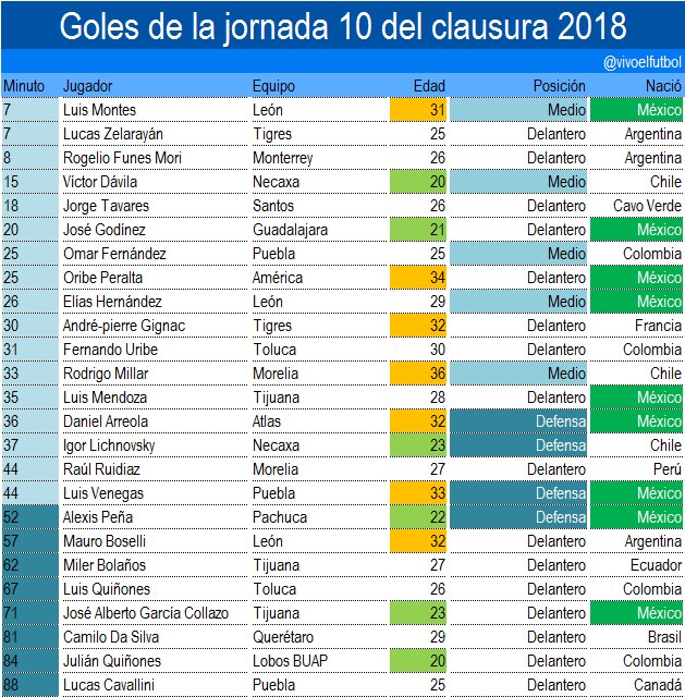 Estos son los 4 defensas que anotaron gol en la jornada 10